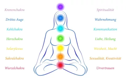 Die sieben Chakren - Infografik