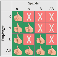 Blutgruppen Verträglichkeit (Tabellenschema)