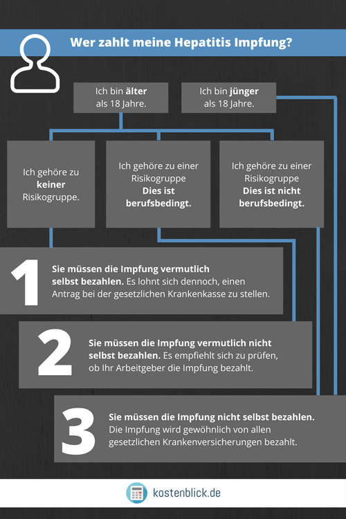 Wer zahlt meine Hepatitis-Impfung? (Infografik)