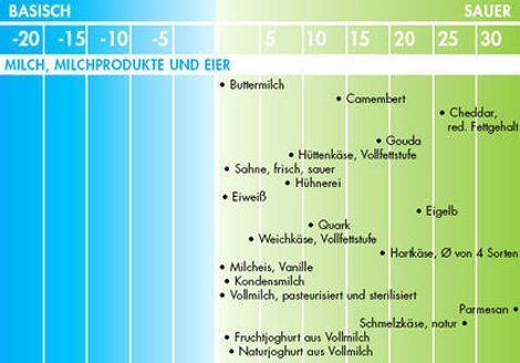 pH-Wert-Tabelle für Lebensmittel: Milch, Milchprodukte und Eier