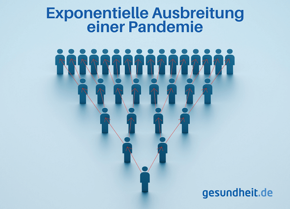 Exponentielle Ausbreitung einer Pandemie (Infografik)